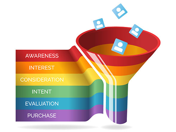 Rainbow lead generation funnel illustrating how customers flow from awareness to purchase with PPC ads.